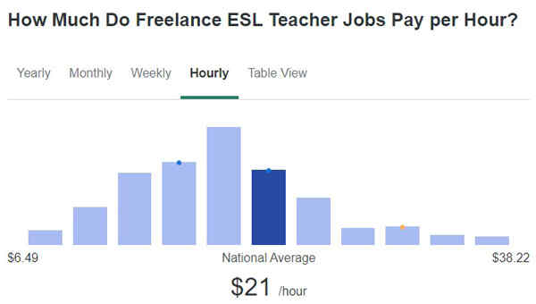 Freelance-ESL-Teachers-Average-Income-Rates