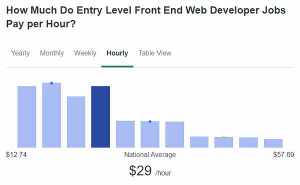 How-Much-Can-You-Earn-As-Website-Designer