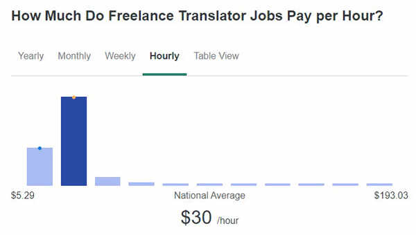 How-Much-Can-You-Earn-With-Freelance-Translator-Side-Hustles