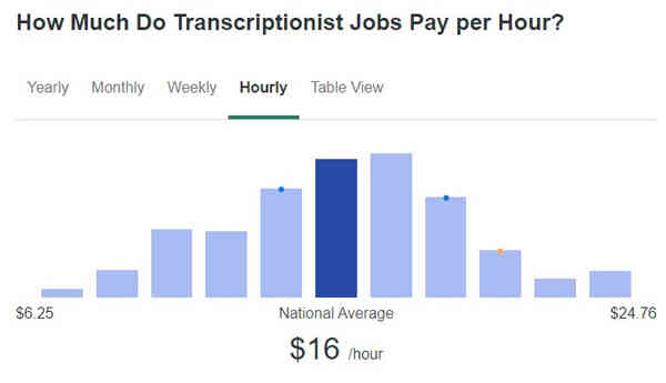 How-Much-Does-Freelance-Transcriptionists-Jobs-Pay
