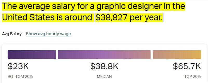 Average Salary for Graphic Designers