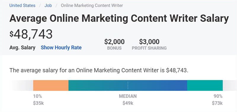 Average Salary of Freelance Content Writers
