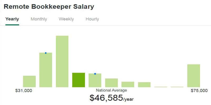 Average Salary of Remote Bookkeepers