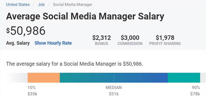 Average Salary of Social Media Manager