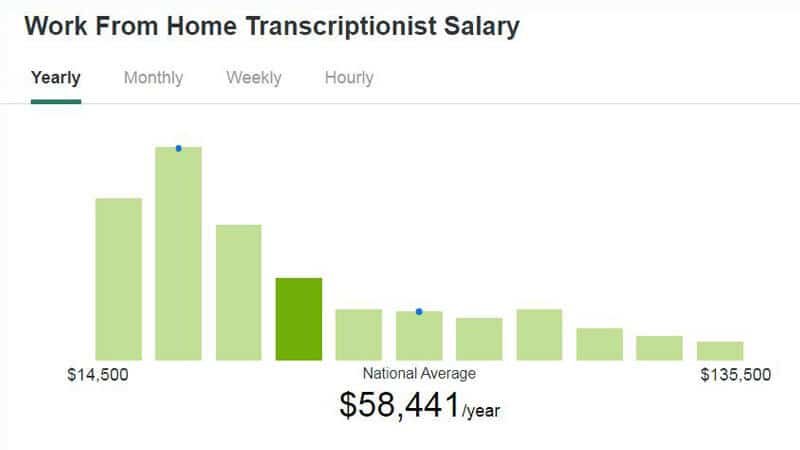 Average Salary of Transcriptionist