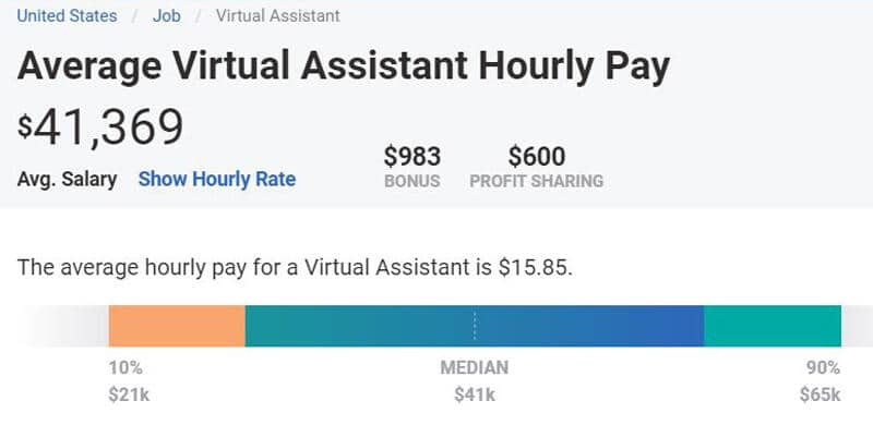 Average Salary of Virtual Assistant