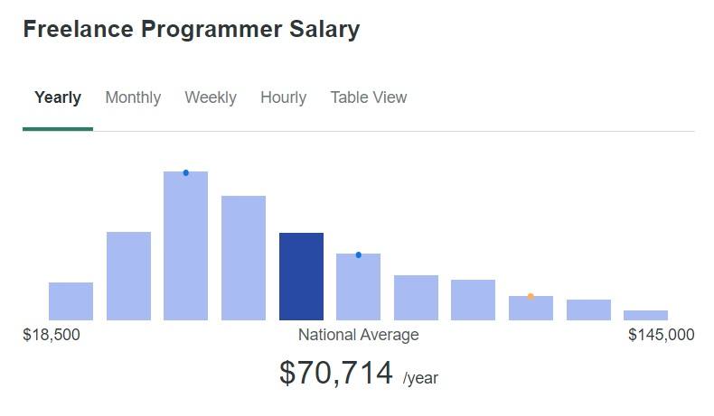 Average Salary of freelance programmers