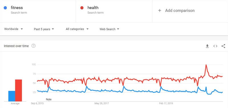 Health And Fitness Niche Trends