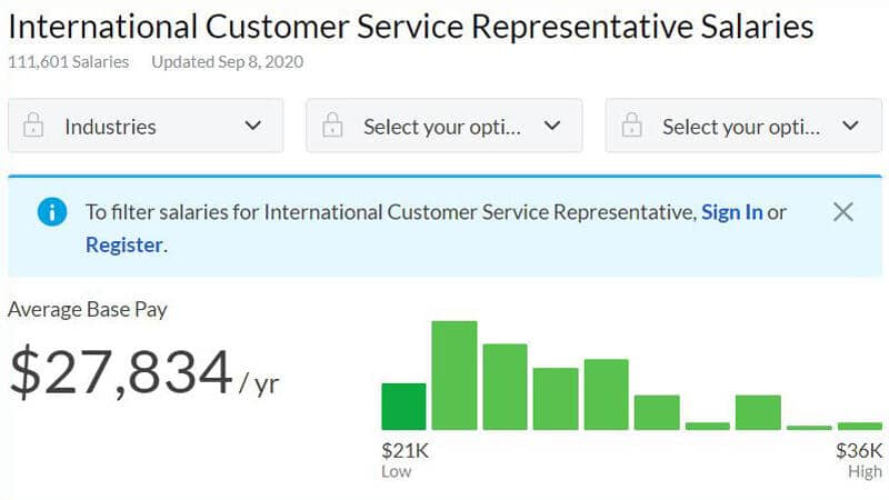 Average Customer Service Representative Salaries