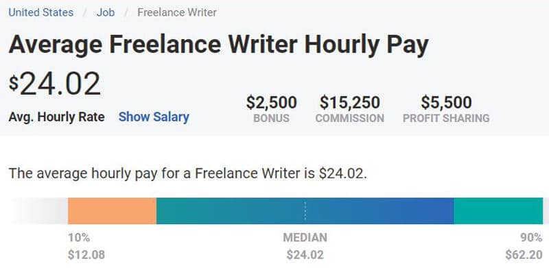 Freelance Writing Hourly Wage