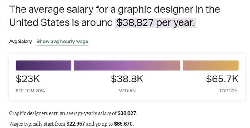 Graphic Designer Average Income